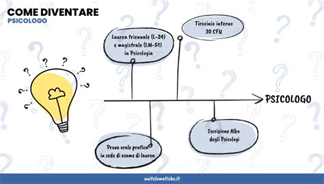 Evoluzione del percorso di studi per diventare psicologo