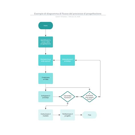 Diagramma di flusso processo valutazione INPS
