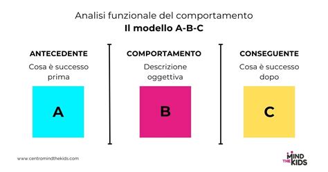 Schema del Modello A-B-C nella TCC