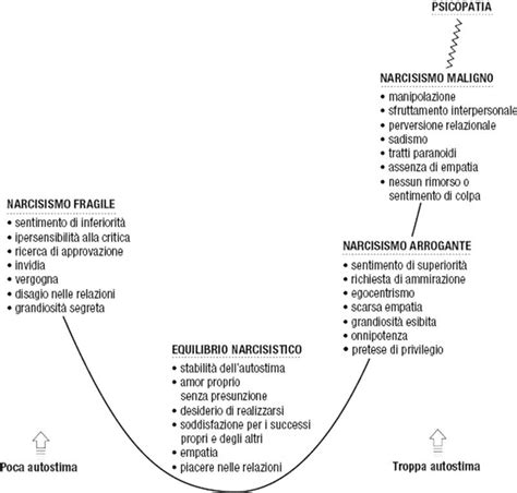 Grafico che confronta narcisismo sano e patologico