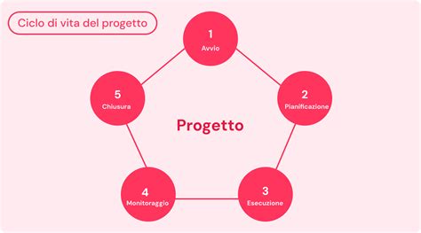 Schema che illustra il ciclo di love bombing e svalutazione