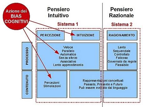 Rappresentazione grafica di bias cognitivi e del processo decisionale umano