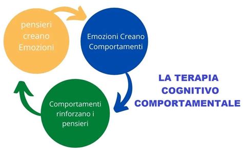 Diagramma che illustra i principi della teoria cognitivo-comportamentale applicata all'autismo