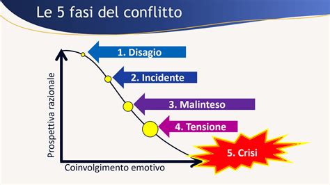 Diagramma che illustra le fasi di induzione, immersione ed emersione nell'ipnosi regressiva