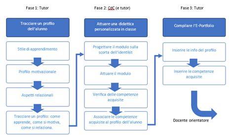 Schema che illustra i moduli di un master in psicopedagogia