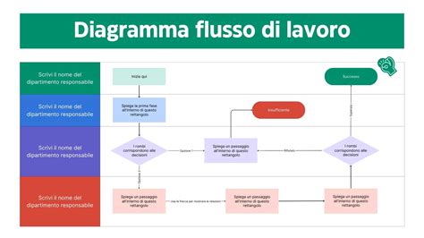Diagramma dei sistemi neurali nel decision-making