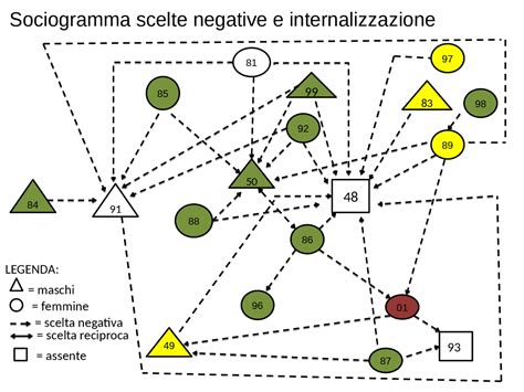 Esempio di sociogramma