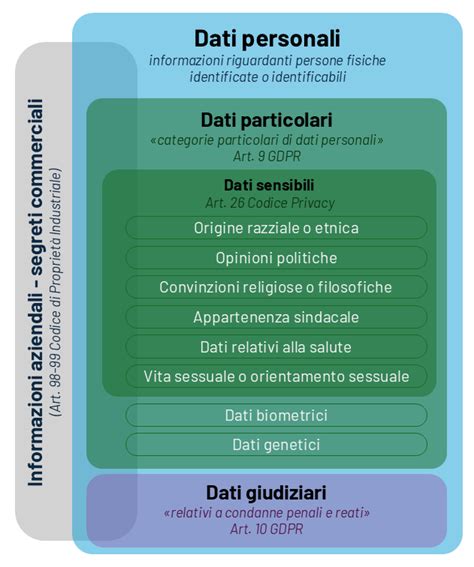 Diagramma che illustra la differenza tra dati comuni e dati sensibili trattati a scuola