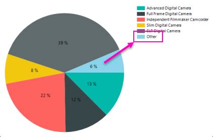 Grafico a torta che mostra le percentuali di incidenza dell'ADHD nei bambini