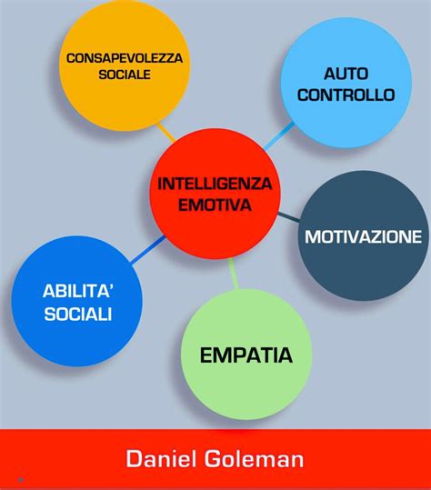 Infografica che illustra i pilastri dell'Intelligenza Emotiva: Autoconsapevolezza, Autoregolazione, Motivazione, Empatia, Abilità Sociali.