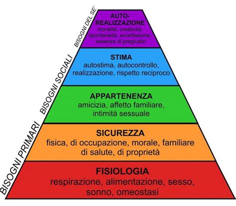 piramide dei bisogni di Maslow