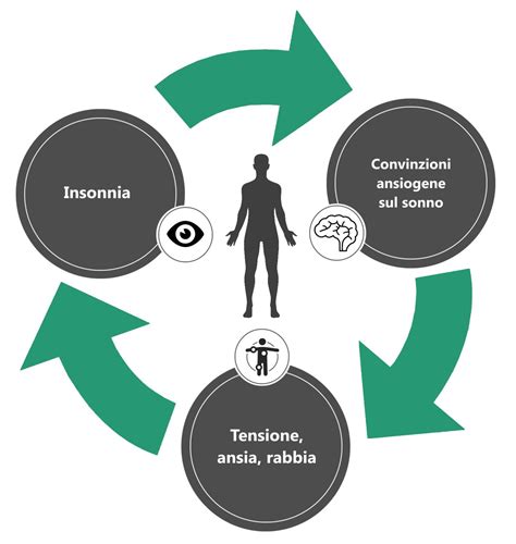 Diagramma che illustra il circolo vizioso tra ansia e insonnia