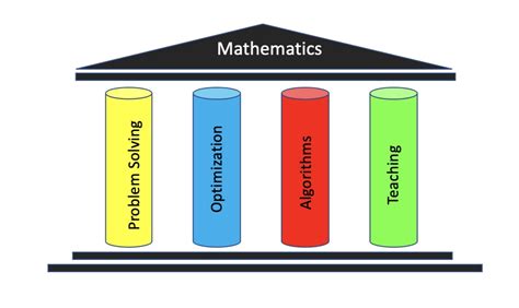 Diagramma dei quattro pilastri della CNV
