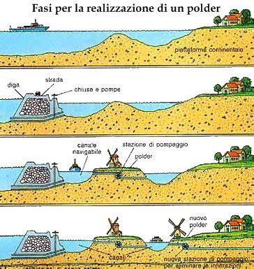Illustrazione di un polder olandese con dighe e canali di drenaggio