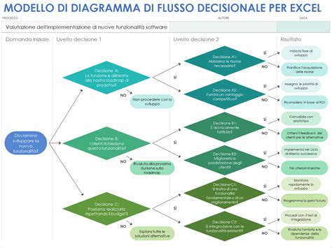 Diagramma che illustra il processo decisionale