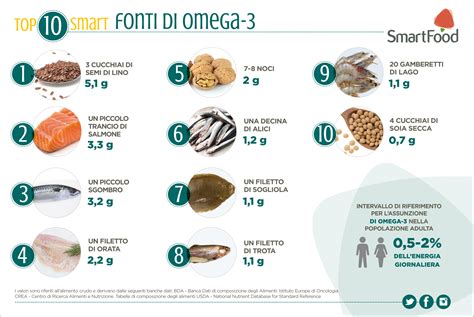 Piramide alimentare che evidenzia alimenti ricchi di Omega-3, Vitamina D, Colina e Antiossidanti