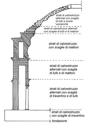 Sezione della cupola del Pantheon con indicazione dei materiali e dei cassettoni