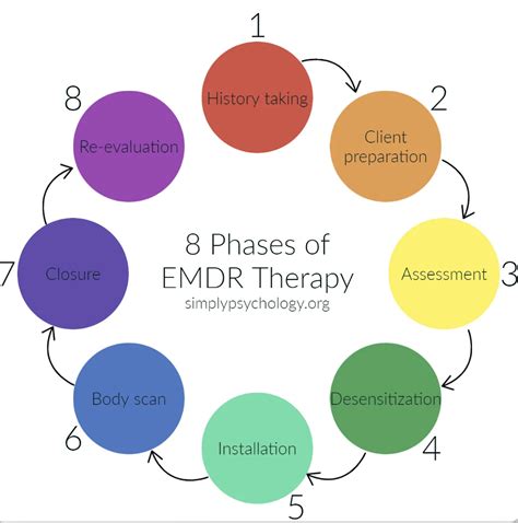 Diagramma che illustra le 8 fasi del protocollo EMDR