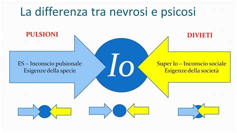 Schema che illustra la distinzione tra nevrosi, borderline e psicosi
