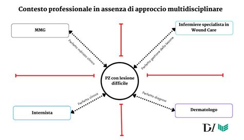 Diagramma che illustra l'approccio multidisciplinare nella gestione delle malattie rare