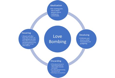 Diagramma che illustra il ciclo di manipolazione: love bombing, svalutazione, scarto