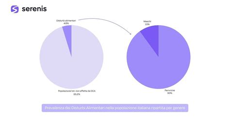 Grafico che mostra l'aumento della prevalenza dell'anoressia nervosa in Italia e in Europa