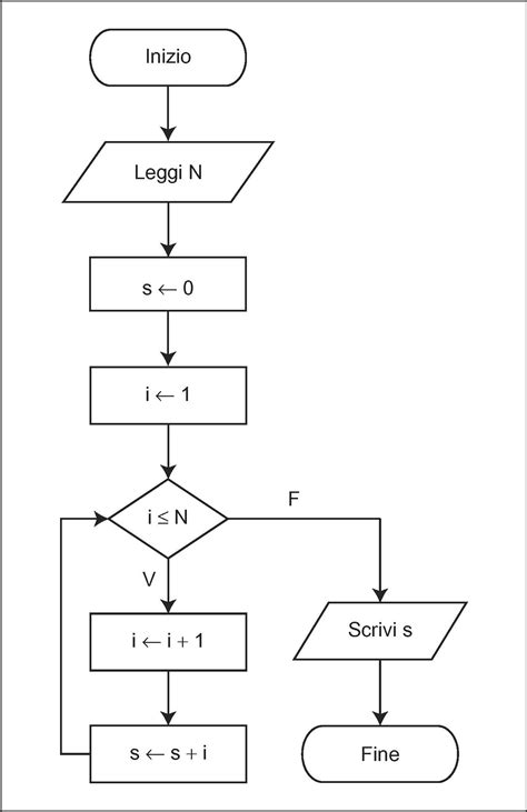 Diagramma di flusso matematico