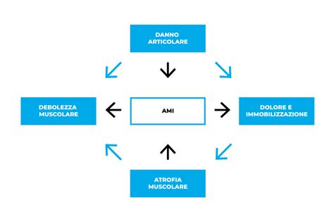 Diagramma che illustra i fattori che contribuiscono all'anaffettività