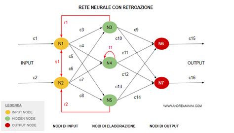 Diagramma di una rete neurale artificiale
