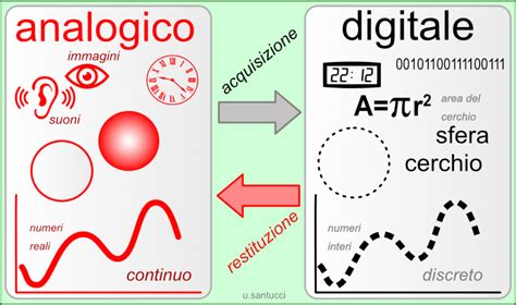 Rappresentazione simbolica vs. analogica