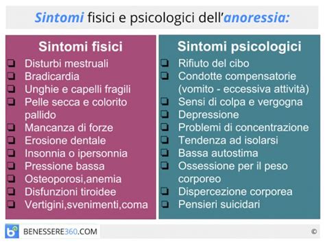 Infografica che illustra i sintomi fisici e psicologici dell'anoressia