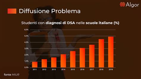 Grafico sull'aumento degli alunni con DSA in Italia