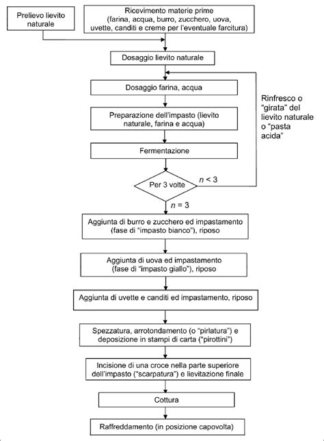 Diagramma di flusso del processo di selezione per incarichi dirigenziali
