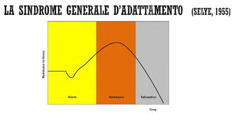 Schema della Sindrome Generale di Adattamento di Selye
