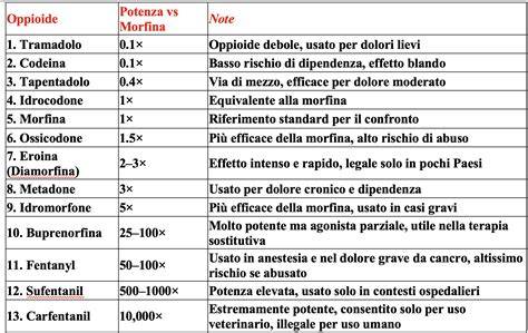 Grafico che compara la tollerabilità della cannabis con quella degli oppioidi.