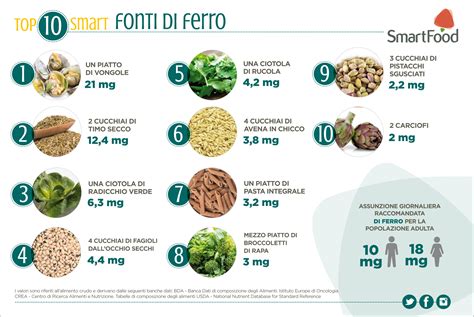 Infografica che mostra le fonti alimentari di ferro e vitamina D