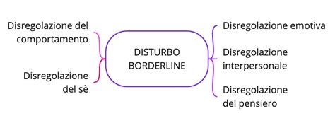 Schema che illustra le aree di instabilità nel disturbo borderline
