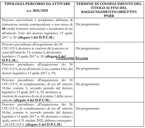 Diagramma del percorso formativo abilitante