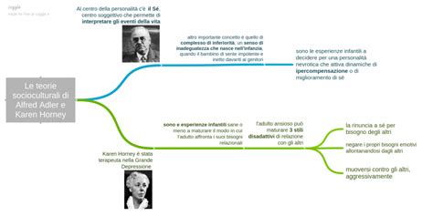 Grafico che confronta le teorie di Horney e Adler