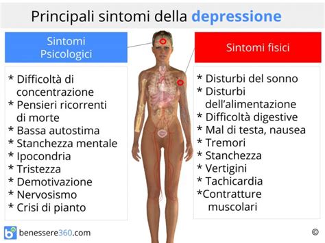 Diagramma che illustra i sintomi della depressione