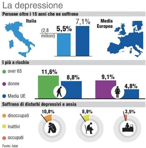 Infografica sull'impatto della depressione sulla vita quotidiana