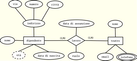 Diagramma che illustra i modelli di dati gerarchico, relazionale ed entità-relazione
