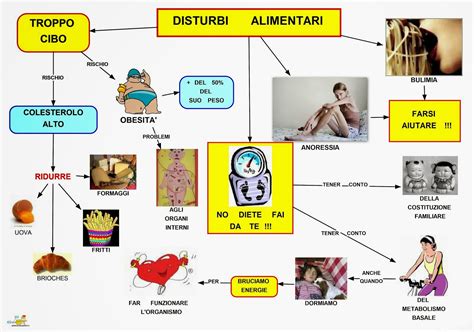 Schema dei disturbi del comportamento alimentare