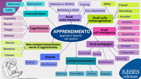 Diagramma che illustra le aree di apprendimento (lettura, scrittura, matematica)