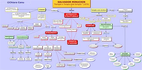 Struttura Familiare secondo Minuchin
