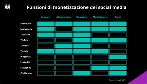 Schema che illustra i meccanismi di monetizzazione sui social media