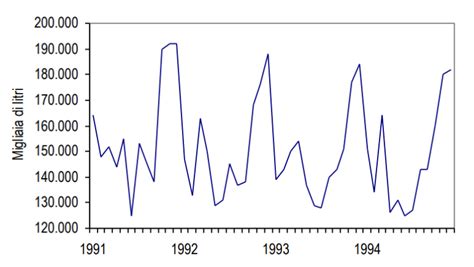 grafico con picchi e valli di abilità