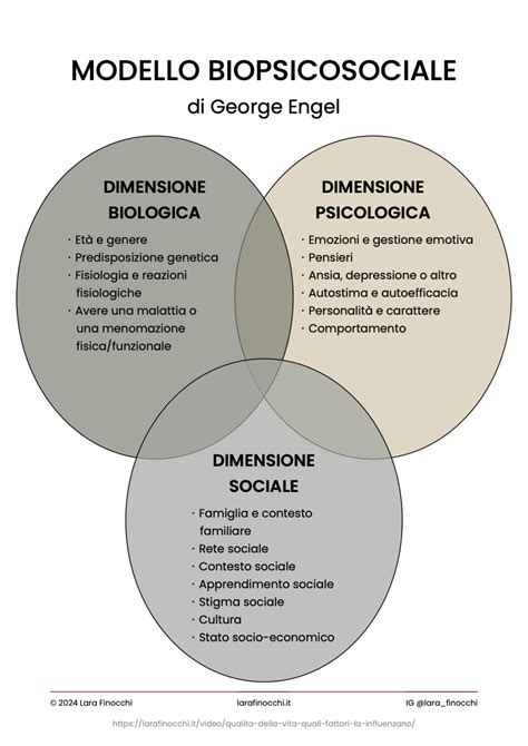 Diagramma che illustra il modello biopsicosociale di Engel, con corpo, mente e ambiente interconnessi