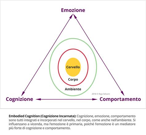 Illustrazione che rappresenta il concetto di embodied cognition, con il corpo che interagisce con l'ambiente e influenza i processi cognitivi