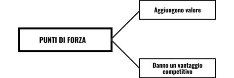 Diagramma che illustra i punti di forza e le aree di miglioramento per un alunno con FIL